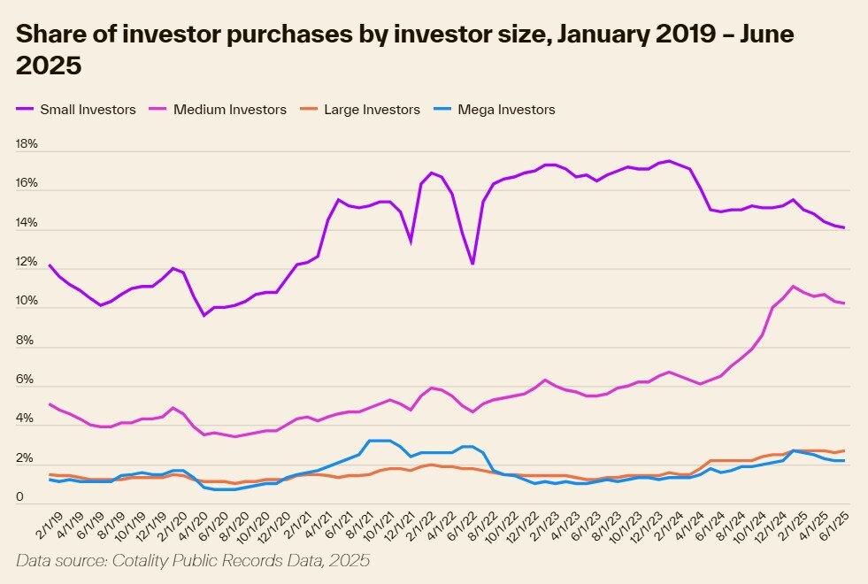 Share of Investor Purchases by Size.jpg