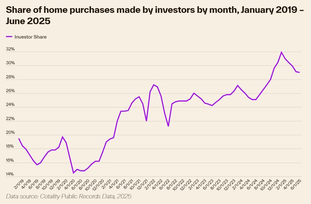 Share of U.S. Homes Purchased by Investors Chart.jpg