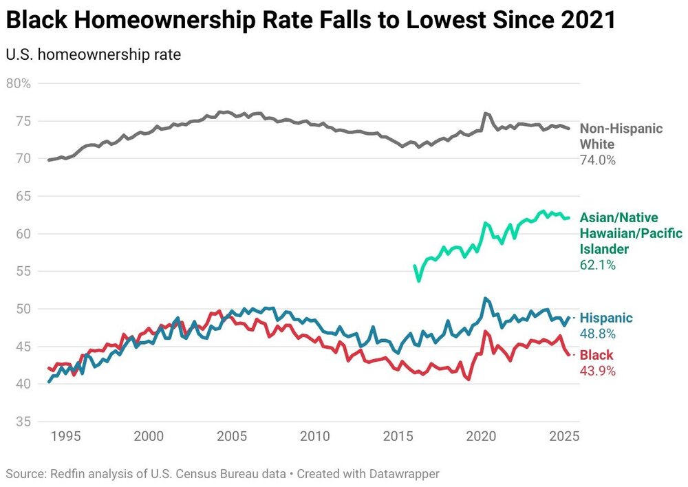 black-homeownership-rate-falls-to-lowest-since-2021.jpg