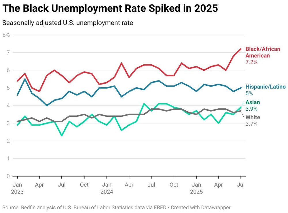 the-black-unemployment-rate-spiked-in-2025.jpg