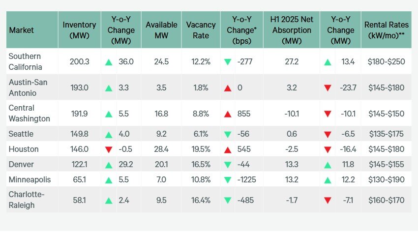 2025 Data Center Chart 2 by CBRE.jpg