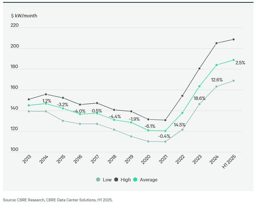 2025 Data Center Chart 3 by CBRE.jpg