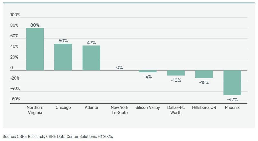 2025 Data Center Chart 4 by CBRE.jpg