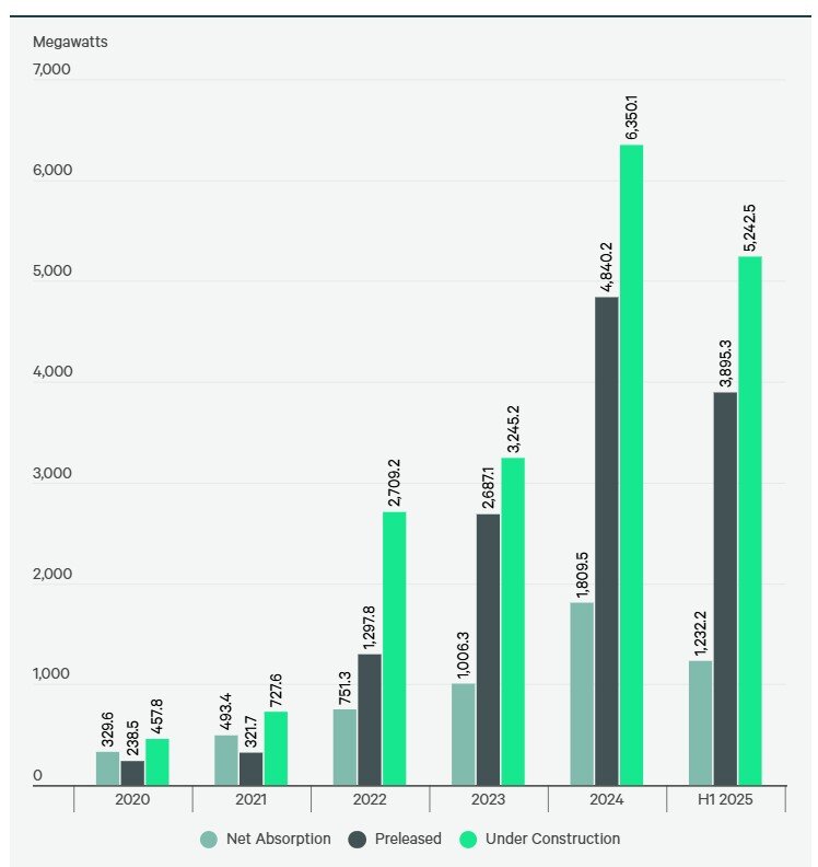 2025 Data Center Chart 5 by CBRE.jpg