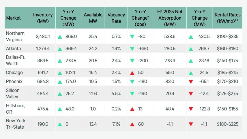 2025 Data Center Chart by CBRE.jpg
