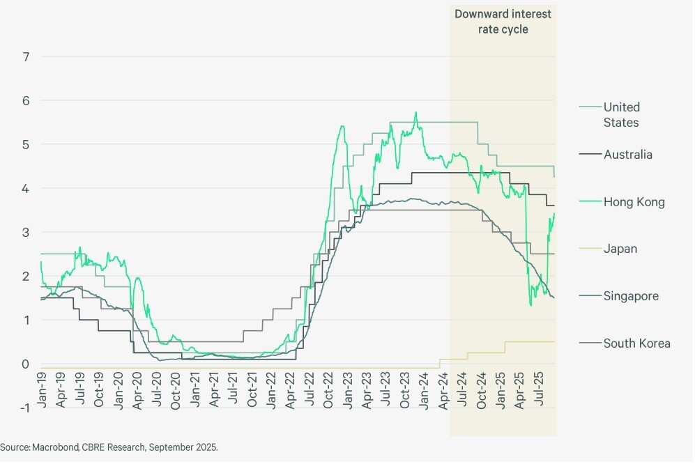 CBRE Interest Rate Cyle Chart (2025).jpg