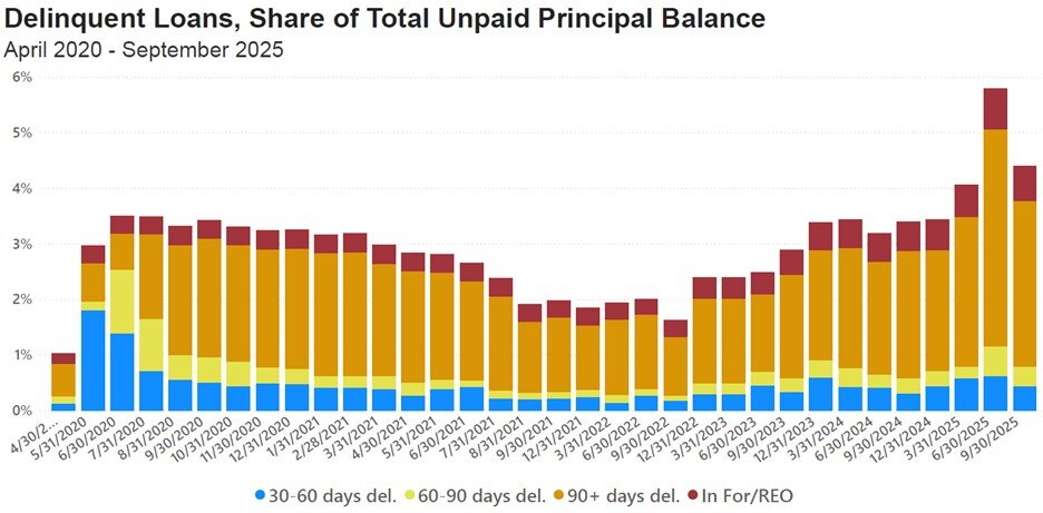 Commercial mortgage delinquency rate data for 2025.jpg