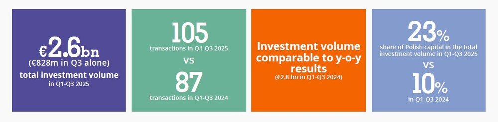 Poland CRE Data Chart (Q3, 2025).jpg