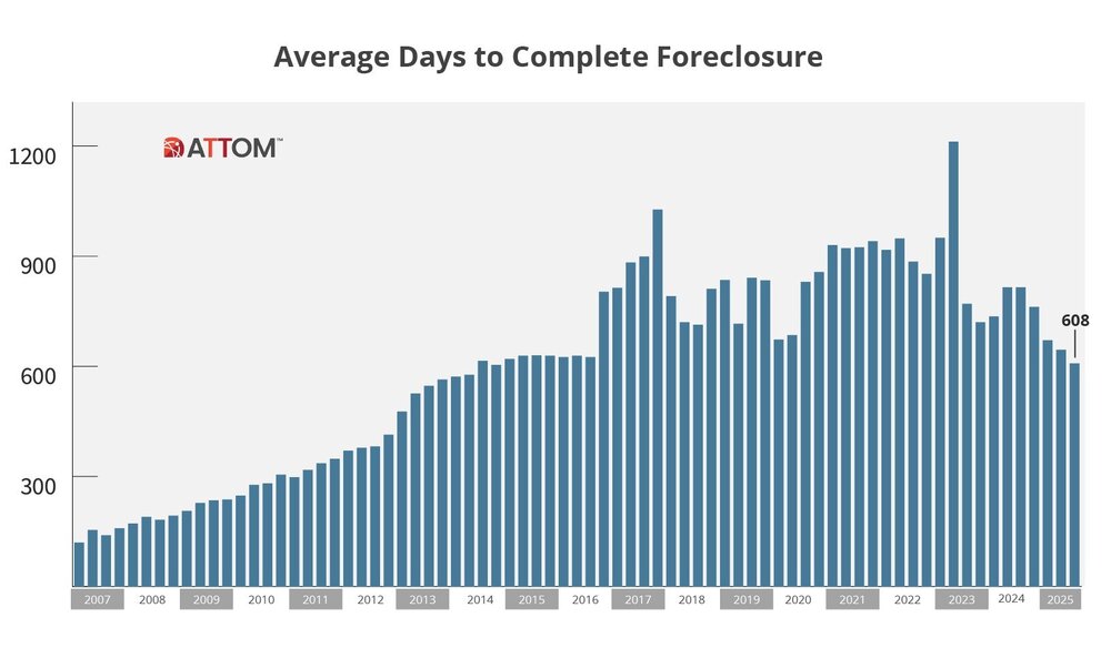 U.S.-Avg-Days-to-Complete-Foreclosure-Q3-2025-scaled.jpg