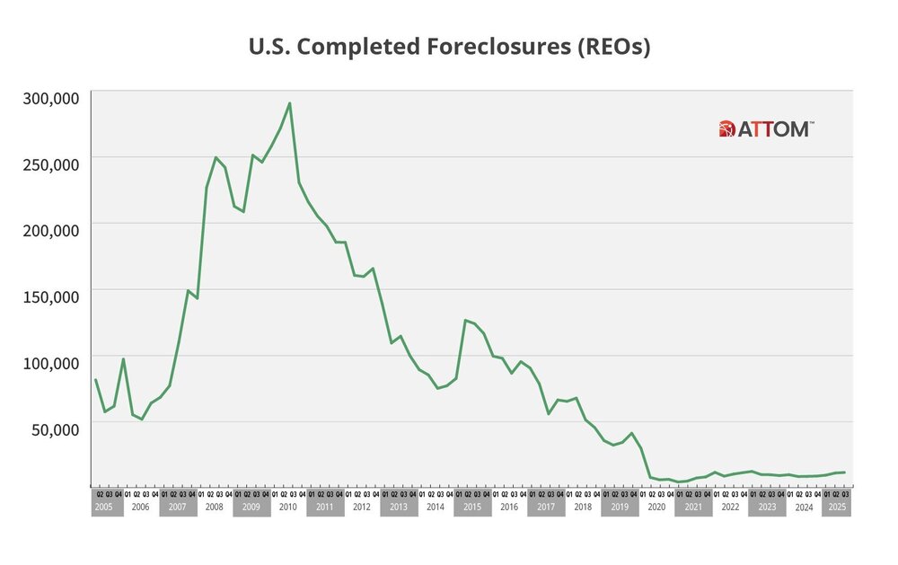 U.S.-Completed-Foreclosures-Q3-2025-scaled.jpg