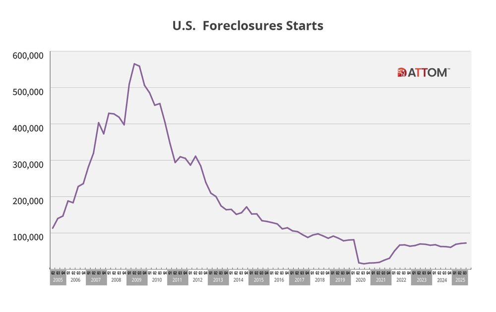 U.S.-Foreclosure-Starts-Q3-2025-scaled.jpg