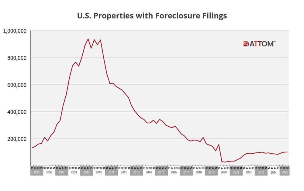 U.S.-Properties-with-Foreclosure-Filings-Q3-2025-scaled.jpg