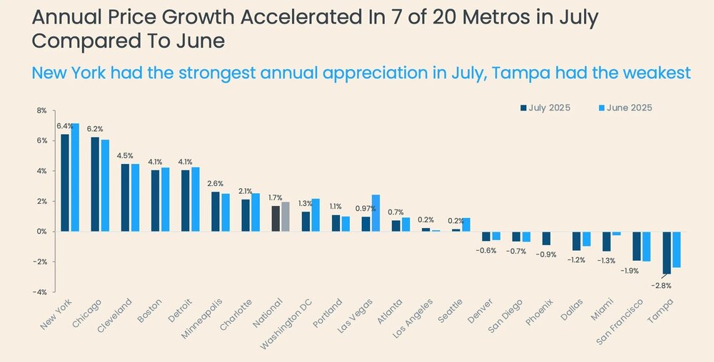 home price appreciation data for 2025 Chart 3.jpg