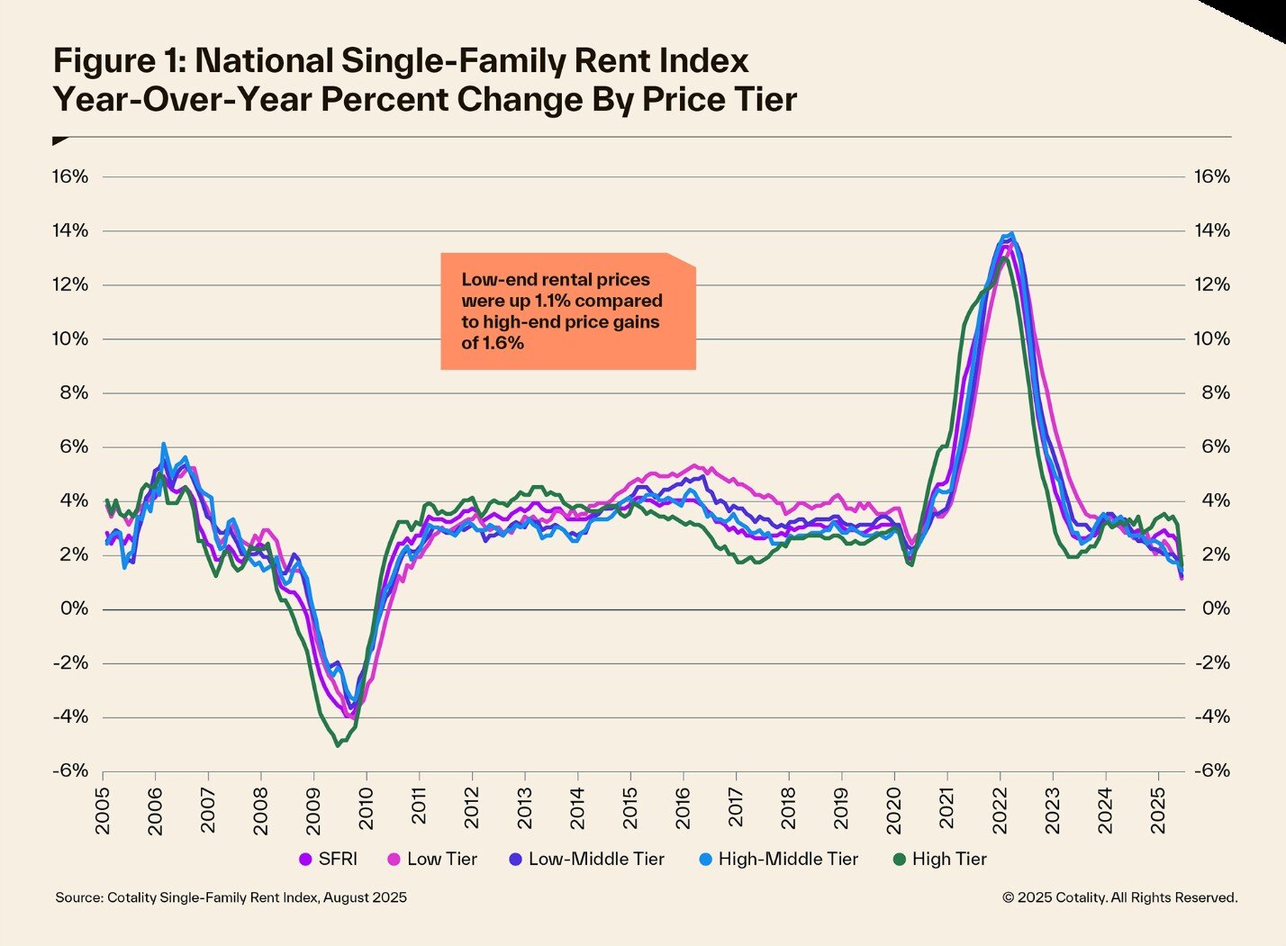 single-family rent price data August 2025 chart 1.jpg