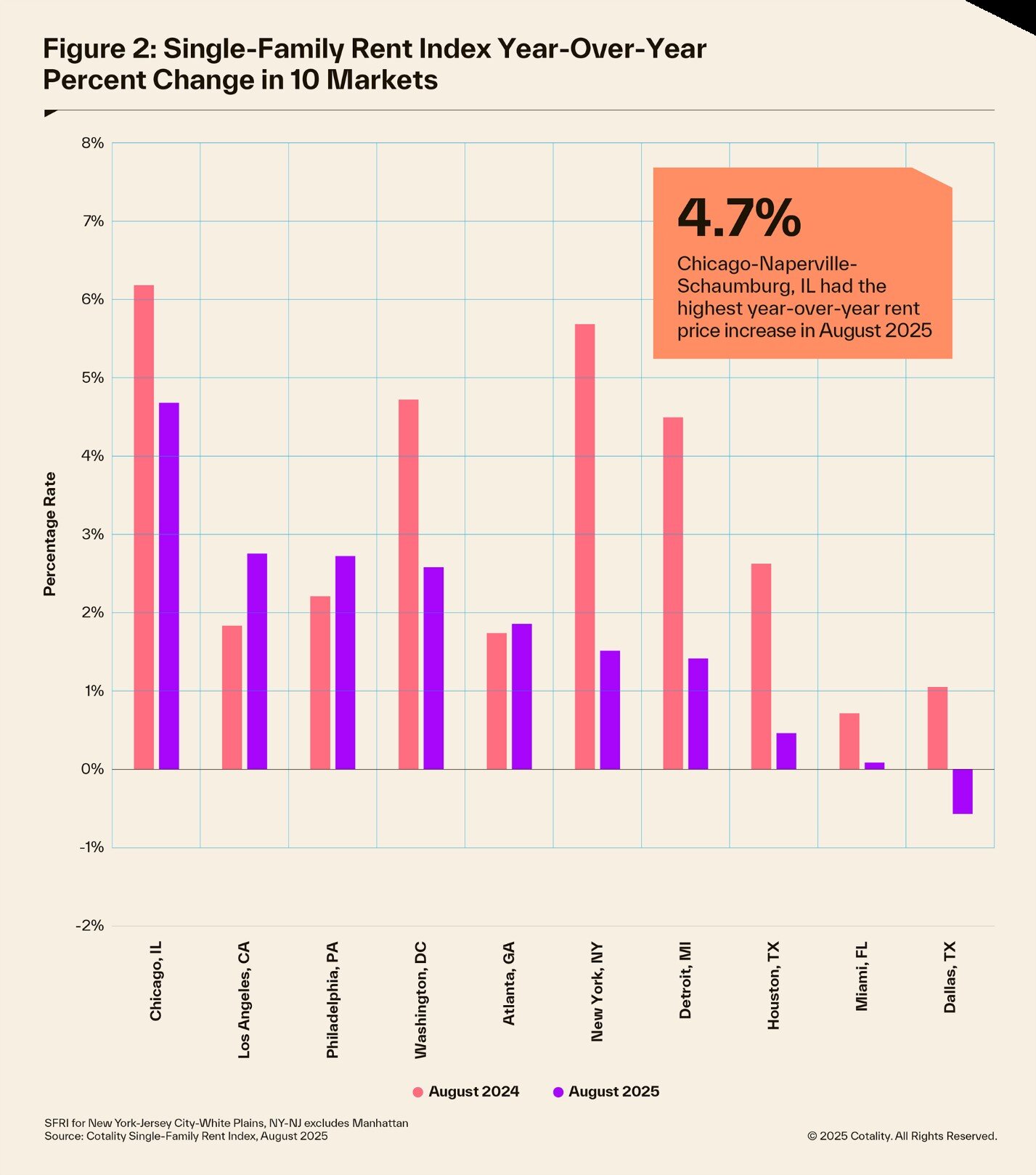 single-family rent price data August 2025 chart 2.jpg