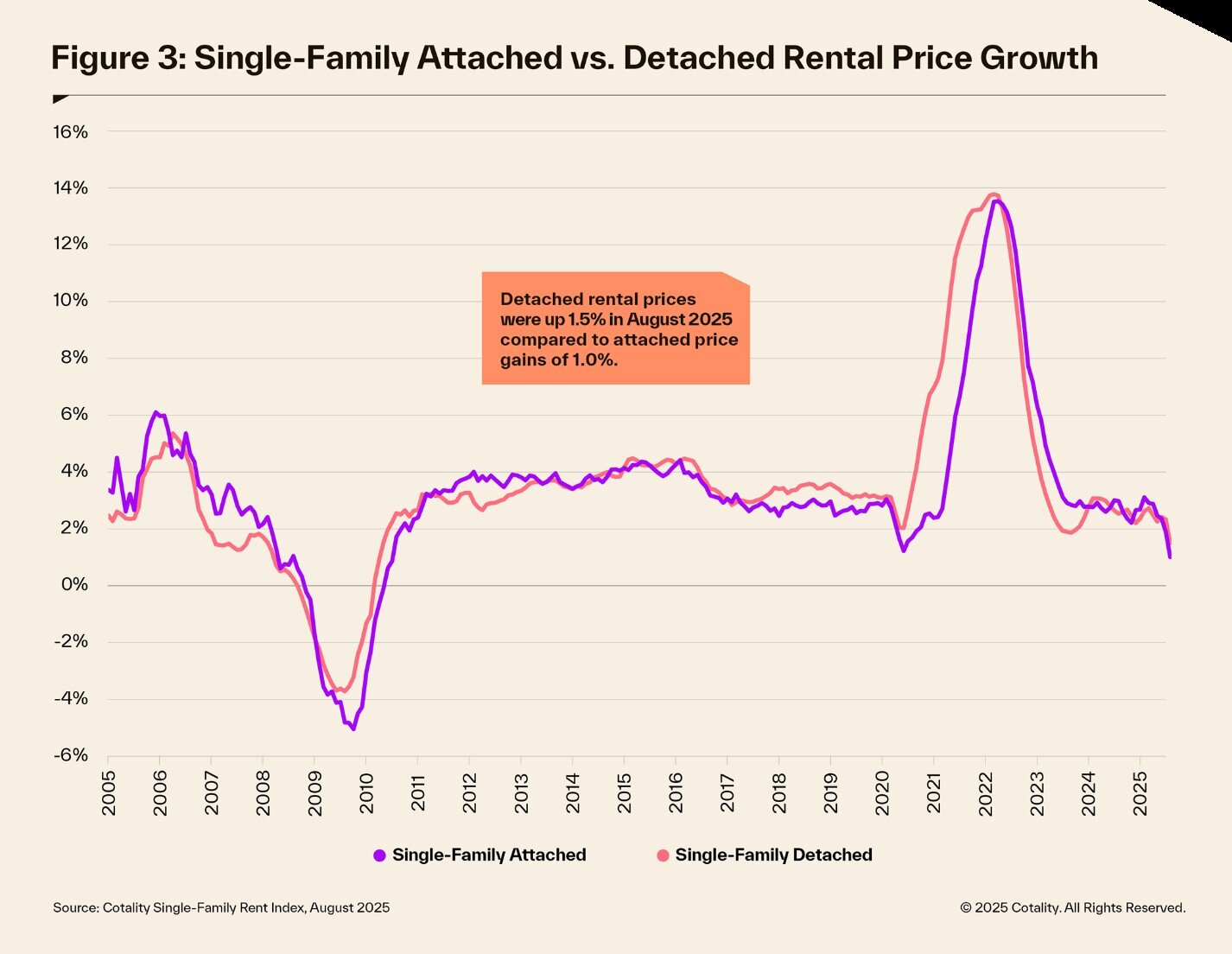 single-family rent price data August 2025 chart 3.jpg