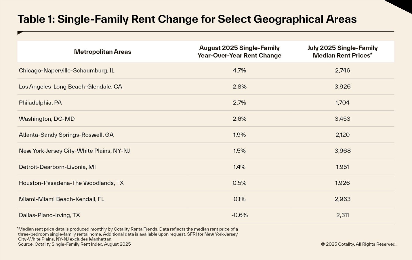 single-family rent price data August 2025 chart 4.jpg