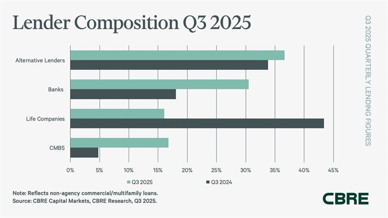 2025 CMBS data, CBRE Lending Momentum Index chart 1.jpg