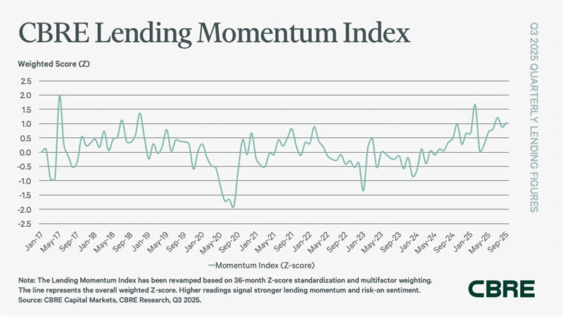 2025 CMBS data, CBRE Lending Momentum Index chart 2.jpg
