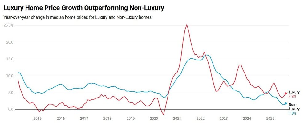 Luxury Home Prices Performance Chart (2025).jpg