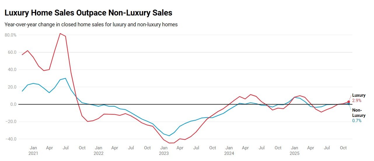 Luxury Home Sales Chart (2025).jpg