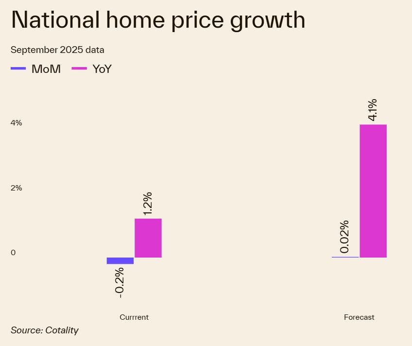 National Home Price Growth Chart (Sept. 2025).jpg