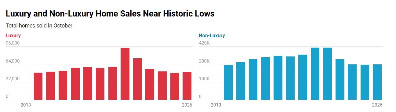 October 2025 US Home Sales Data Chart.jpg