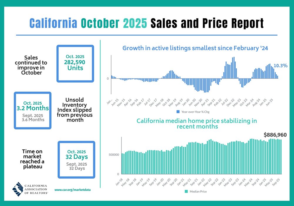 CAR October 2025 Sales and Price Chart.jpg