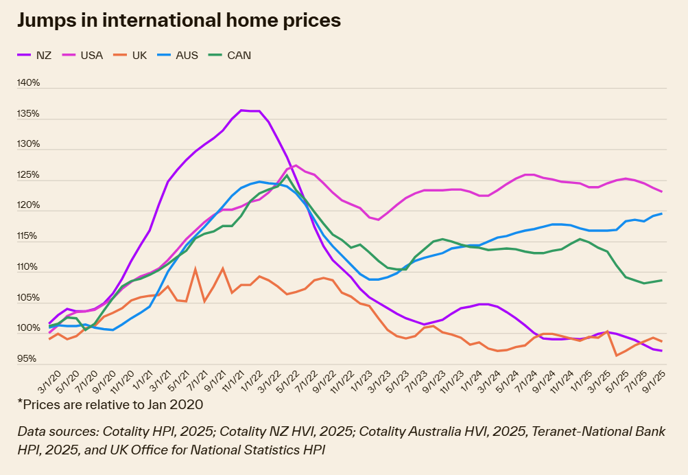 International Home Prices Chart (2025 by Cotality).png
