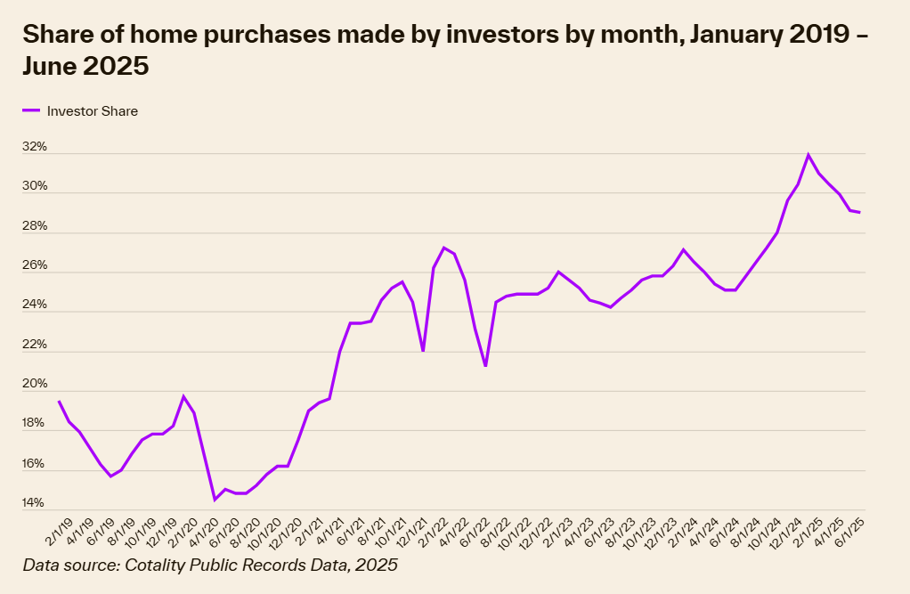 Investor Home Purchase Chart (2025).png