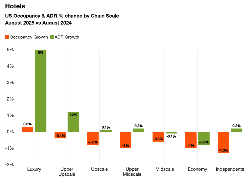 PwC 2026 Hotel ADR Chart.png