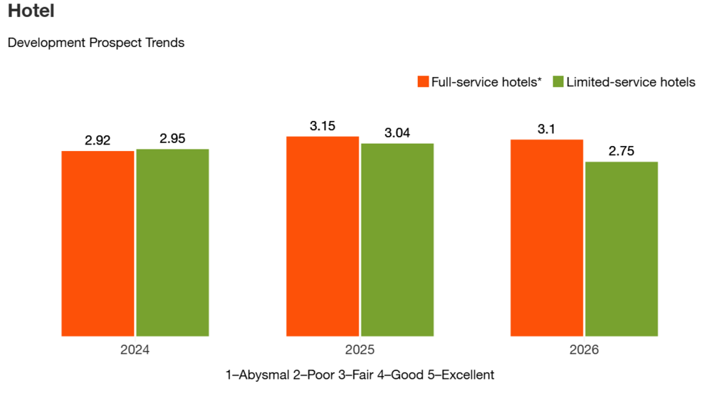 PwC 2026 Hotel Development Chart.png