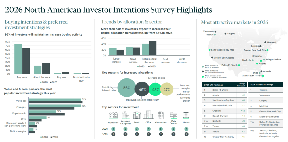 2026 CRE Investment Survey Chart (CBRE).png