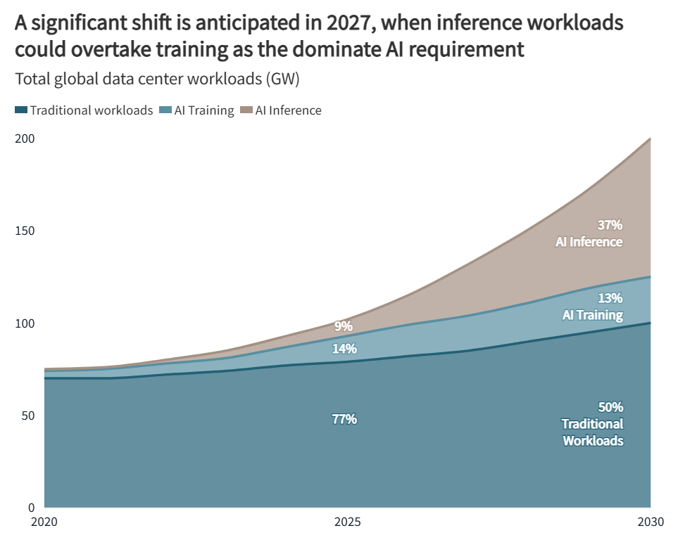 AI Data Center Workload Chart (JLL 2026) .png