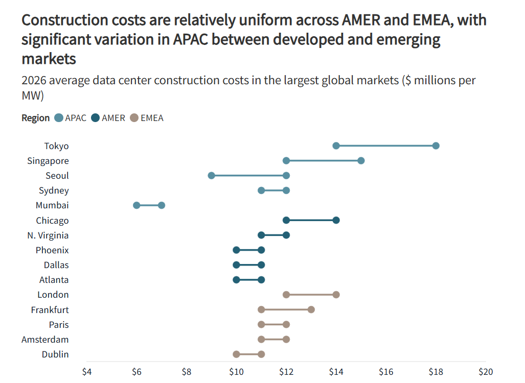 Construction Cost Chart (JLL 2026).png