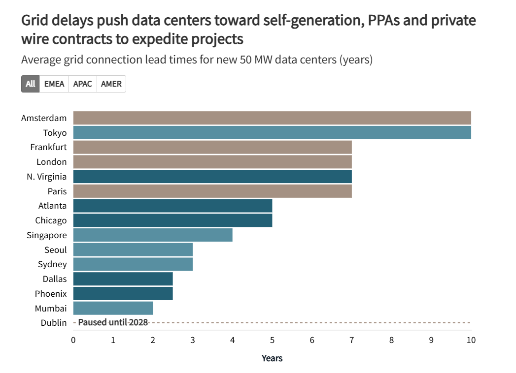 Grid Delay Chart (JLL 2026).png