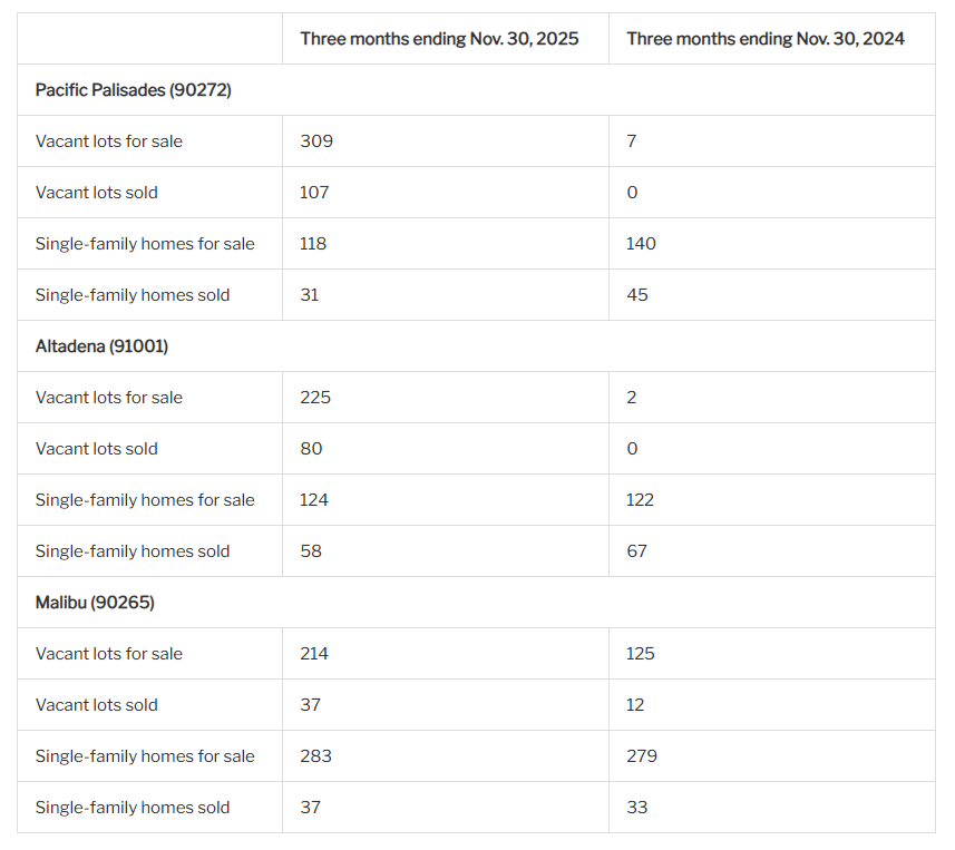 LA Wildfire Housing and Lot Inventory Chart (Nov. 2025).png
