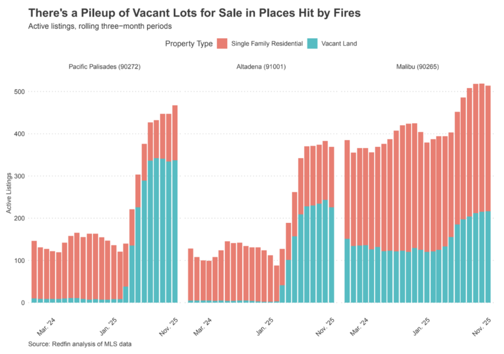 Los Angeles Vacant Lots For Sale Chart by Redfin (January 2026).png