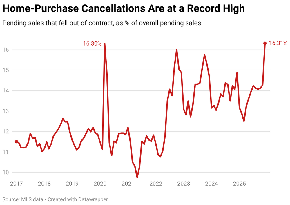 home-purchase-cancellations-are-at-a-record-high.png