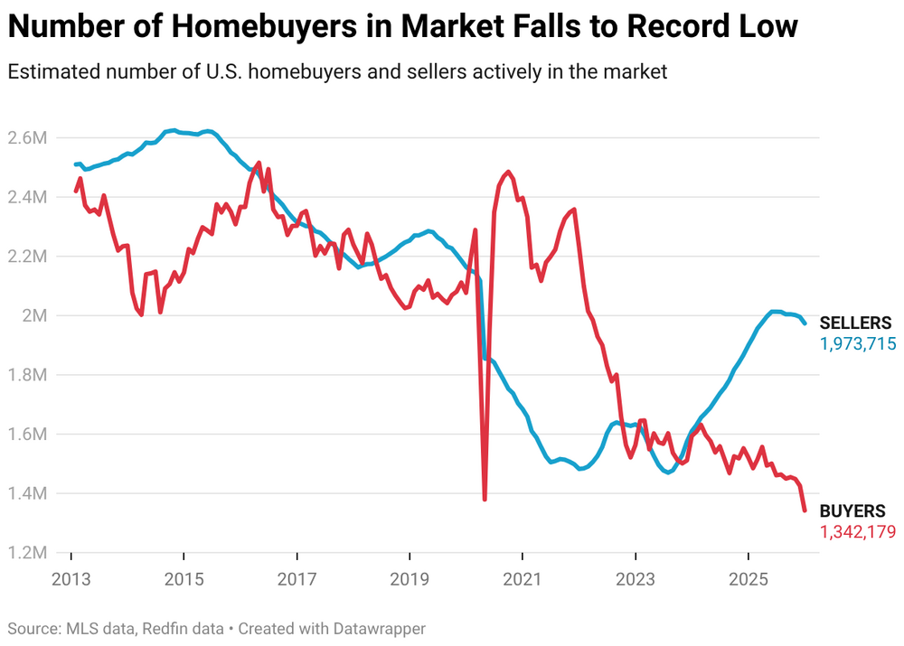 number-of-homebuyers-in-market-falls-to-record-low.png