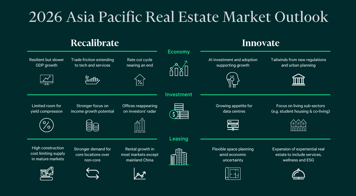 2026 Asia Pacific CRE Market Outlook (CBRE).png