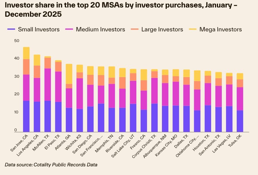 Cotality investor homebuyer data for 2025 Chart 5.jpg