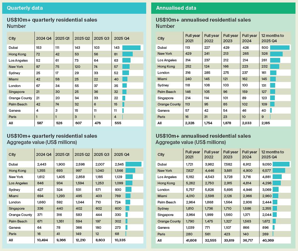 Global Luxury Home Sales Data by Knight Frank (Q4, 2025).png