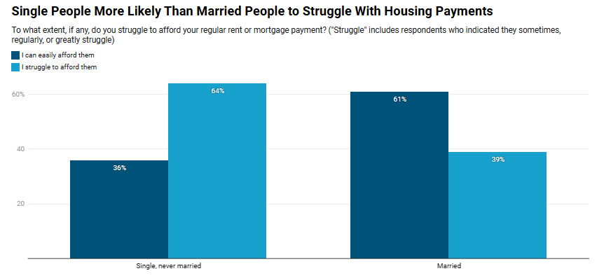 Singles vs. Couples Housing Cost Chart (2026).png