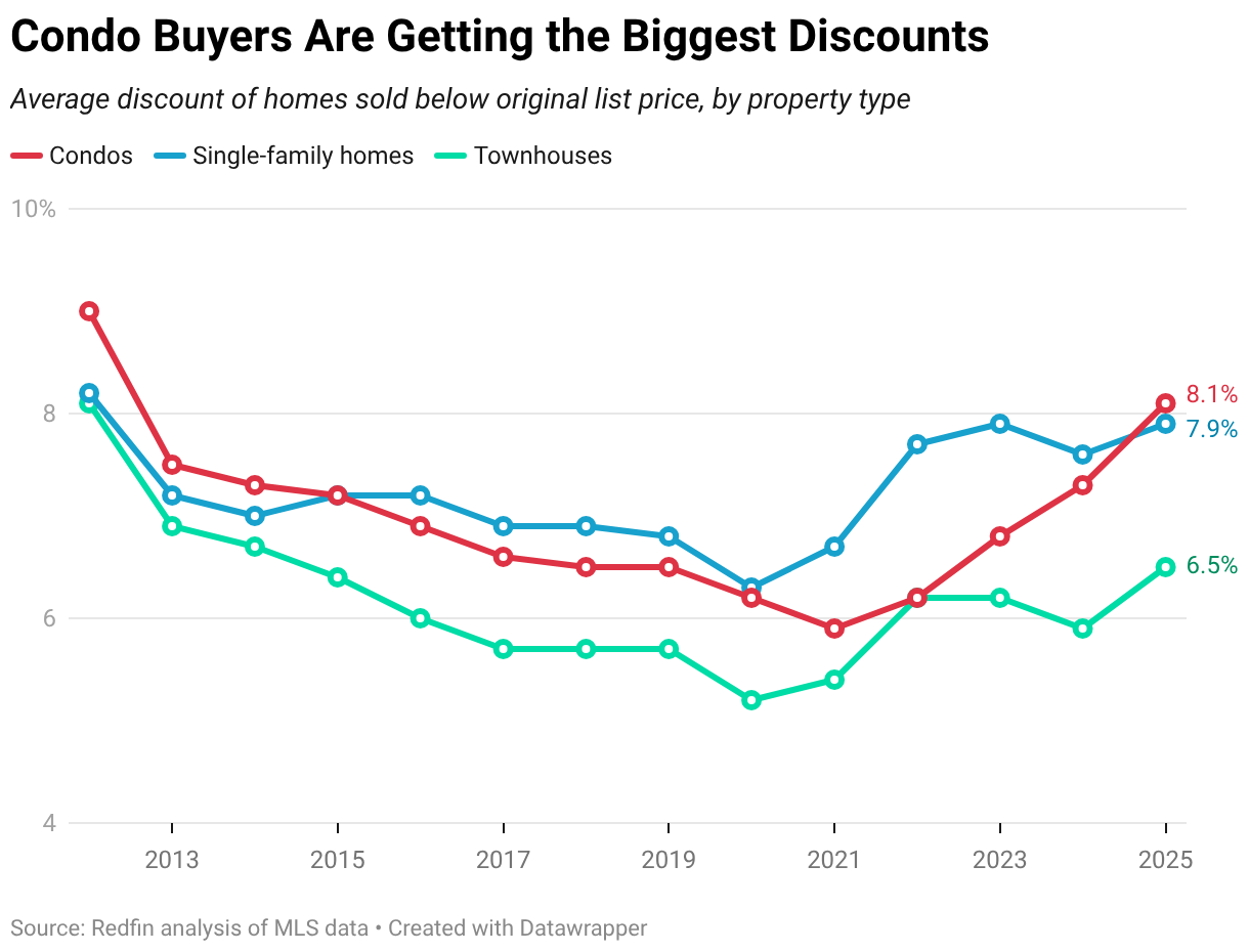 condo-buyers-are-getting-the-biggest-discounts.png