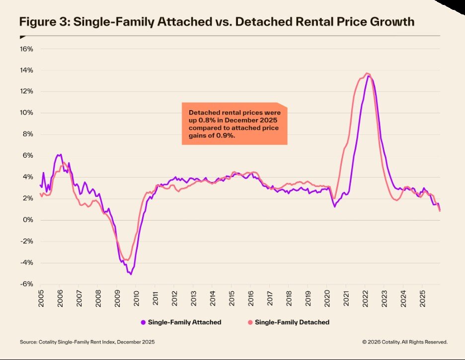 single family rental data for 2025 chart 3.jpg