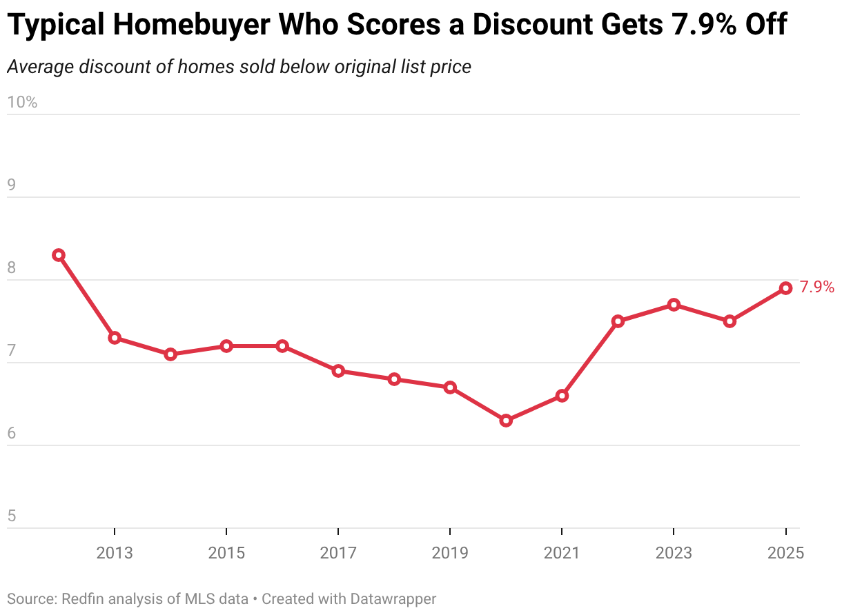 typical-homebuyer-who-scores-a-discount-gets-7.9-off.png