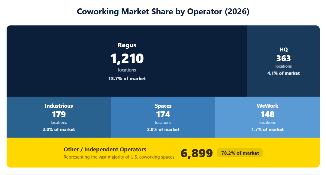 Coworking Operators Marketshare (2025).png