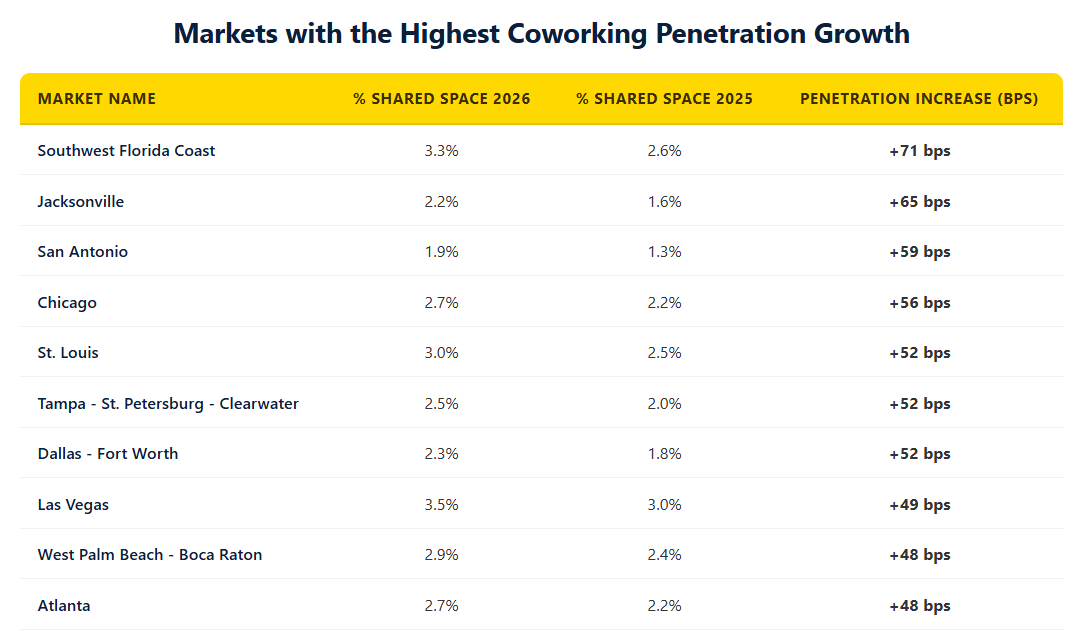 Markets With Highest Coworking Penetrations Chart (2025).png