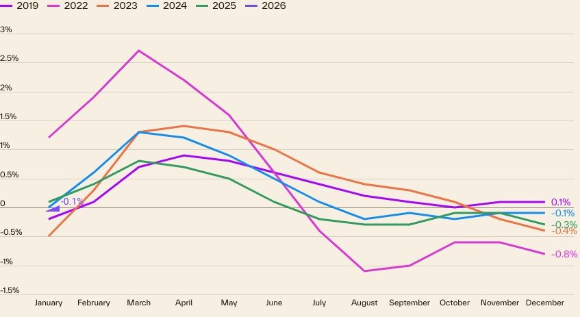 2026 national home price data, S&P Cotality - Chart 2.jpg